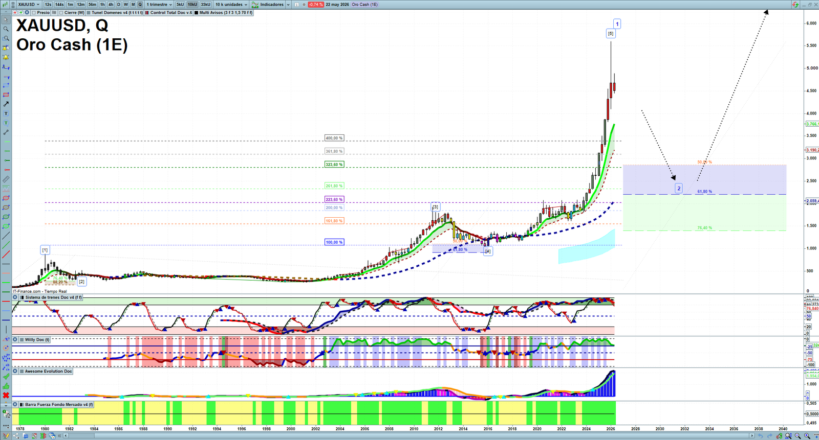 Gold XAUUSD quarterly technical analysis chart showing market structure, Elliott Wave context and key reaction levels